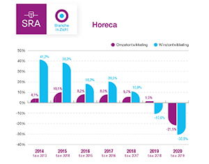 Winst en omzet horeca keihard geraakt door de coronacrisis