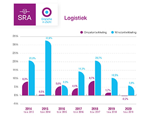 Vrij snel herstel voor groot deel logistiek