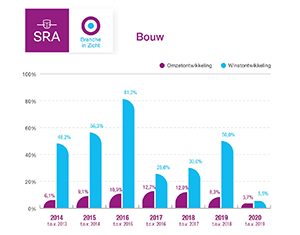 Bouw profiteert van extra aandacht voor de woning