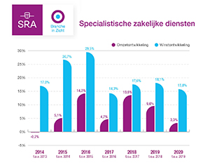 Bovengemiddelde groei voor specialistische zakelijke diensten