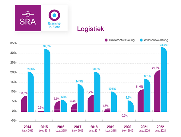 In 2022 sterke omzet- en winstontwikkeling in transport en logistiek