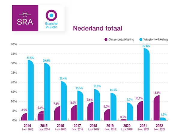 Winst en investeringsvermogen mkb onder druk