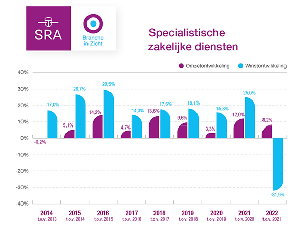 Sterke daling van de winst voor specialistische zakelijke diensten