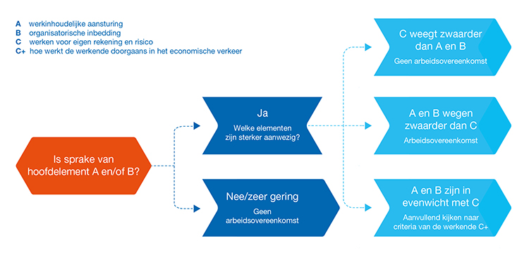 Advieswijzer Aandachtspunten werken met zelfstandigen